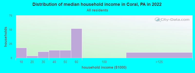 Distribution of median household income in Coral, PA in 2022