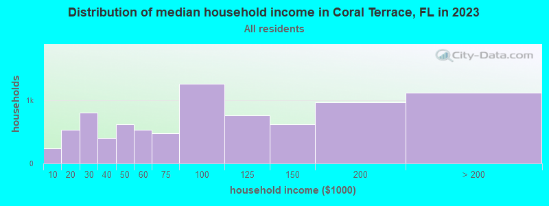 Distribution of median household income in Coral Terrace, FL in 2022