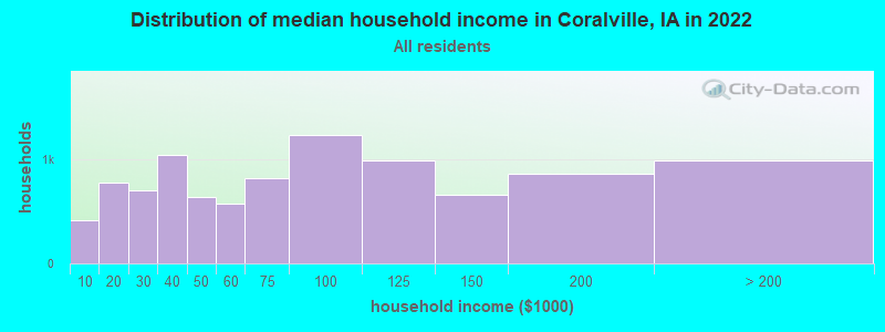 Distribution of median household income in Coralville, IA in 2019
