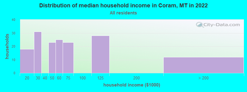 Distribution of median household income in Coram, MT in 2022