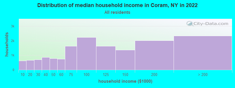 Distribution of median household income in Coram, NY in 2019