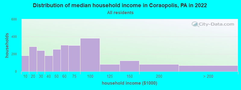 Distribution of median household income in Coraopolis, PA in 2021