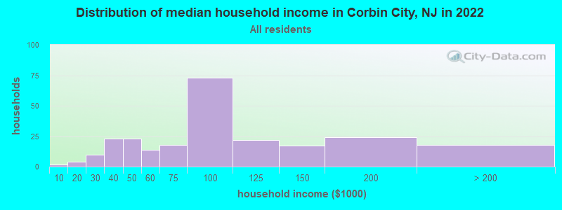 Distribution of median household income in Corbin City, NJ in 2022