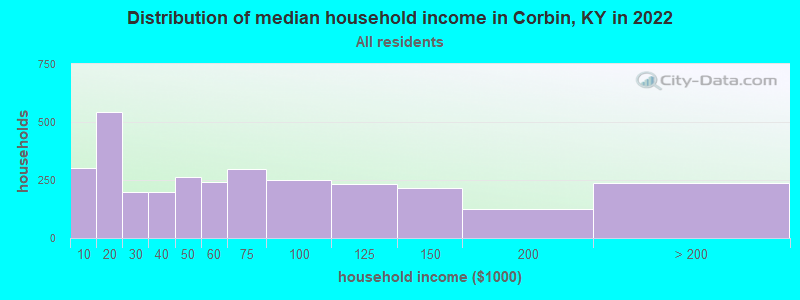 Distribution of median household income in Corbin, KY in 2019