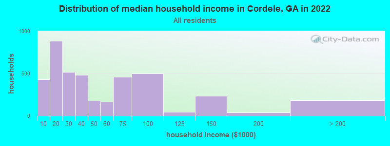 Distribution of median household income in Cordele, GA in 2022