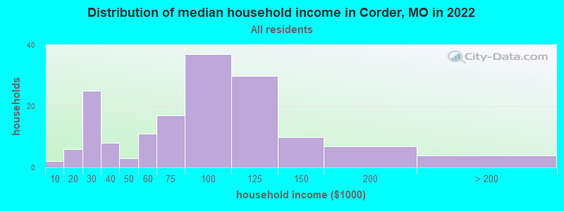 Distribution of median household income in Corder, MO in 2022