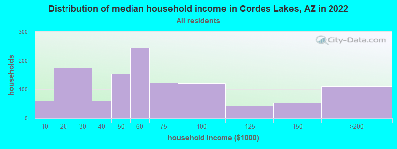 Distribution of median household income in Cordes Lakes, AZ in 2022