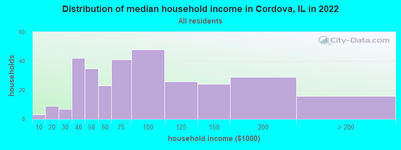 Distribution of median household income in Cordova, IL in 2022