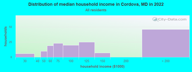 Distribution of median household income in Cordova, MD in 2021