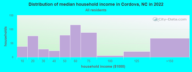Distribution of median household income in Cordova, NC in 2022