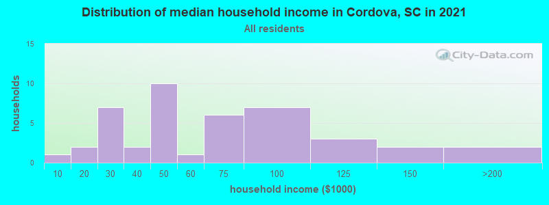 Distribution of median household income in Cordova, SC in 2022
