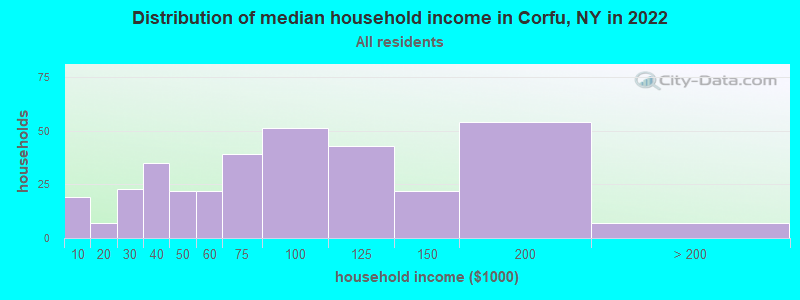 Distribution of median household income in Corfu, NY in 2022