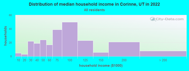 Distribution of median household income in Corinne, UT in 2022