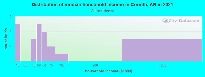 Distribution of median household income in Corinth, AR in 2022