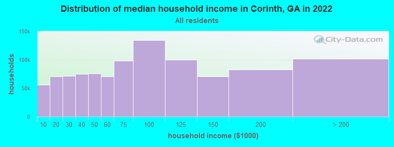 Distribution of median household income in Corinth, GA in 2022