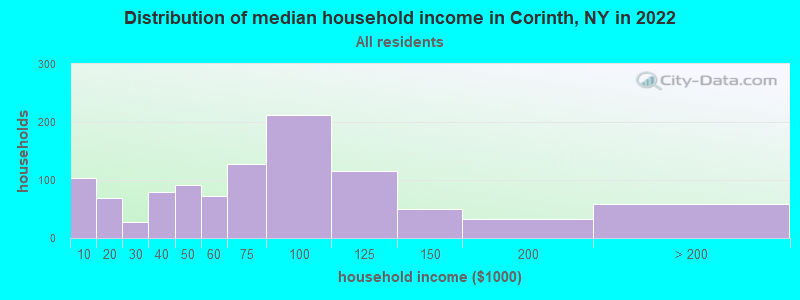 Distribution of median household income in Corinth, NY in 2021