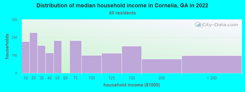 Distribution of median household income in Cornelia, GA in 2021