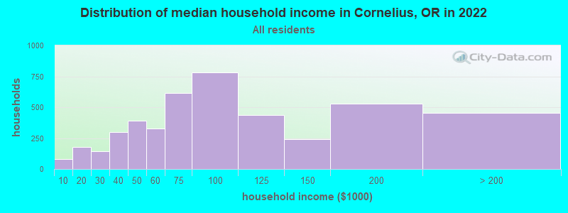 Distribution of median household income in Cornelius, OR in 2019