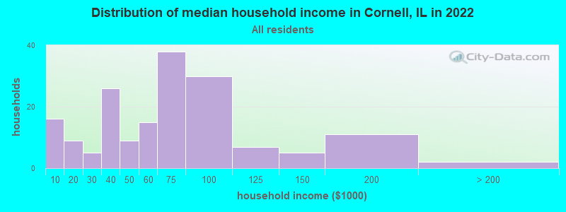 Distribution of median household income in Cornell, IL in 2022