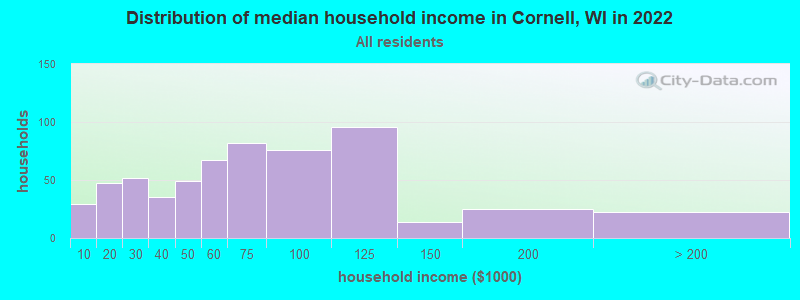 Distribution of median household income in Cornell, WI in 2022