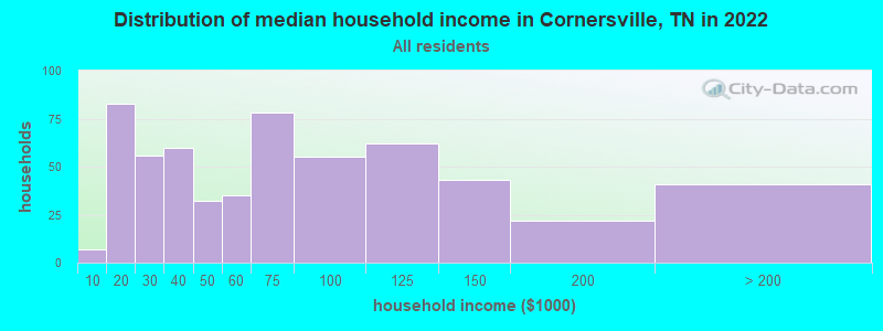 Distribution of median household income in Cornersville, TN in 2022