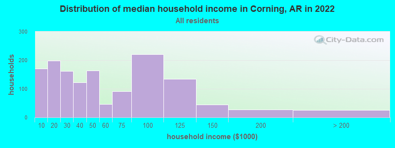 Distribution of median household income in Corning, AR in 2019