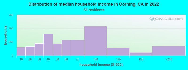 Distribution of median household income in Corning, CA in 2019