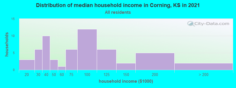 Distribution of median household income in Corning, KS in 2022