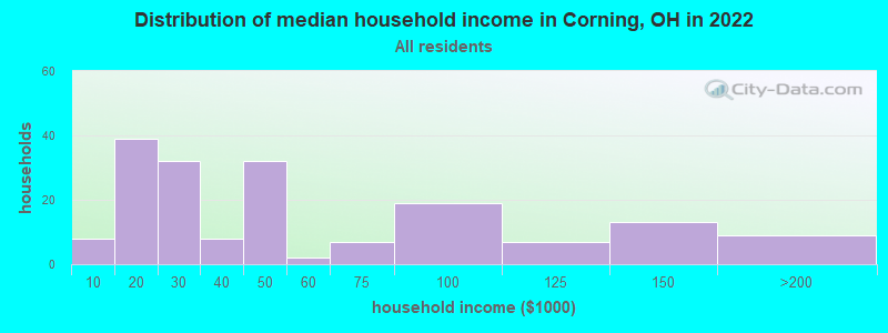 Distribution of median household income in Corning, OH in 2022