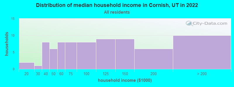 Distribution of median household income in Cornish, UT in 2022