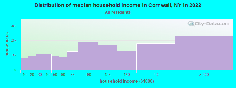 Distribution of median household income in Cornwall, NY in 2022