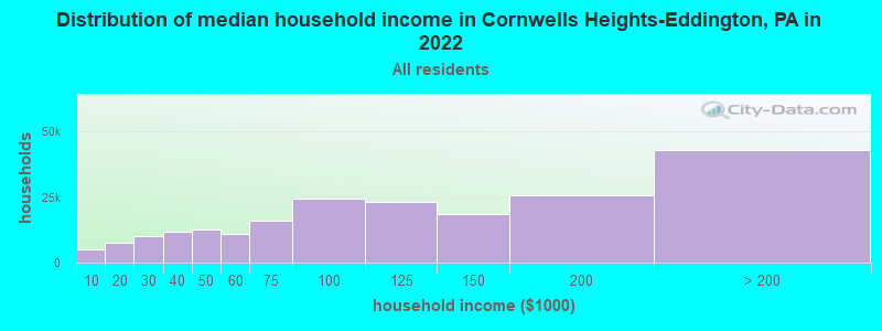 Distribution of median household income in Cornwells Heights-Eddington, PA in 2022