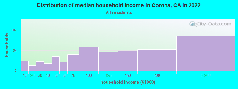 Distribution of median household income in Corona, CA in 2019