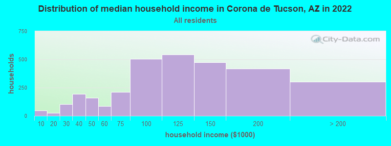 Distribution of median household income in Corona de Tucson, AZ in 2022