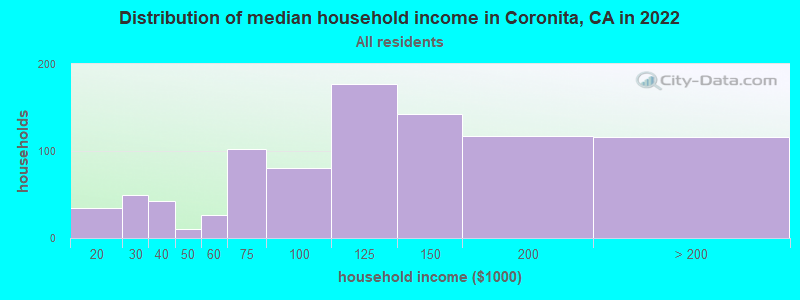 Distribution of median household income in Coronita, CA in 2022