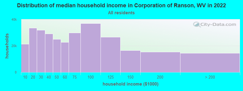 Distribution of median household income in Corporation of Ranson, WV in 2022