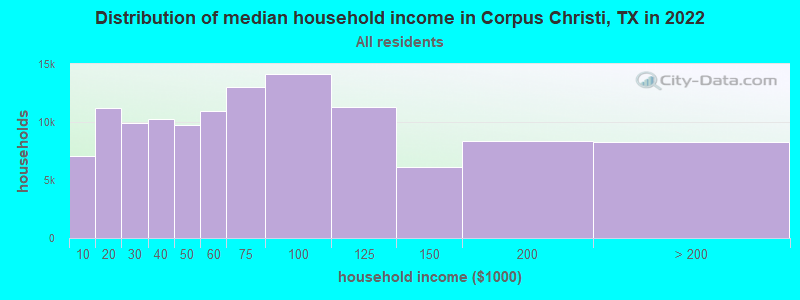 Distribution of median household income in Corpus Christi, TX in 2021
