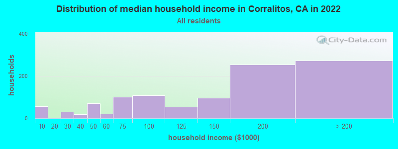 Distribution of median household income in Corralitos, CA in 2021