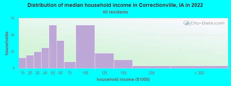 Distribution of median household income in Correctionville, IA in 2019