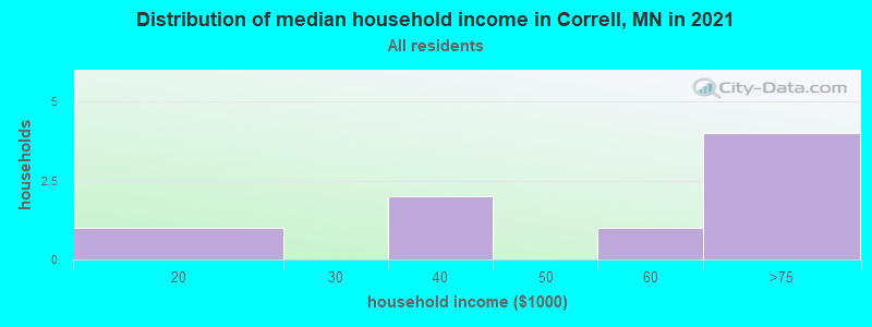 Distribution of median household income in Correll, MN in 2021