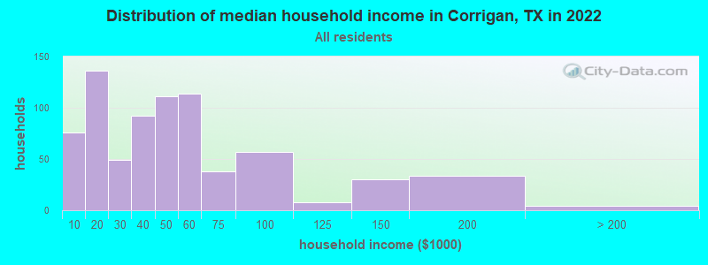 Distribution of median household income in Corrigan, TX in 2022
