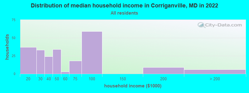 Distribution of median household income in Corriganville, MD in 2022