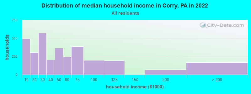 Distribution of median household income in Corry, PA in 2019