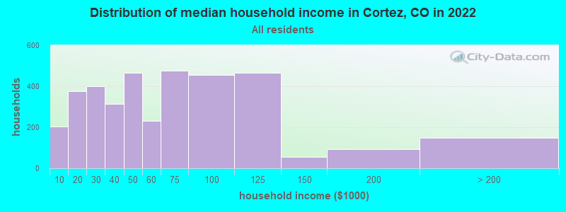 Distribution of median household income in Cortez, CO in 2019