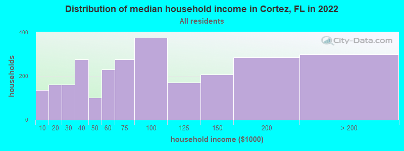 Distribution of median household income in Cortez, FL in 2019