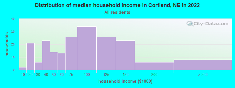 Distribution of median household income in Cortland, NE in 2022
