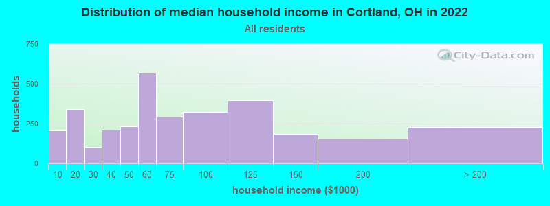 Distribution of median household income in Cortland, OH in 2019