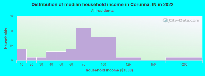 Distribution of median household income in Corunna, IN in 2021