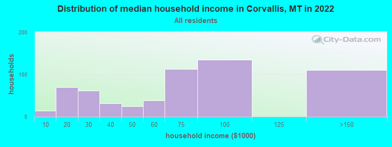 Distribution of median household income in Corvallis, MT in 2019
