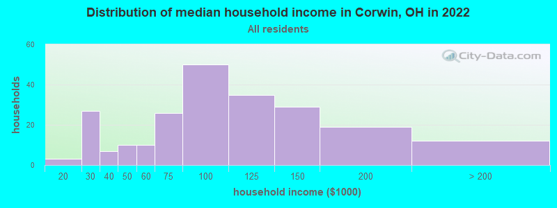 Distribution of median household income in Corwin, OH in 2022